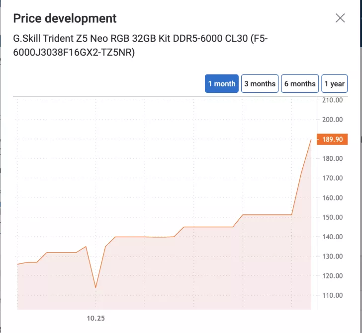 Price development chart for G.Skill Trident Z5 Neo RGB 32GB Kit DDR5-6000 with price at 189.90 after 1 month.