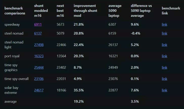benchmark comparisons table shows shunt modded m16 improving by 19.2% compared to next best m16.