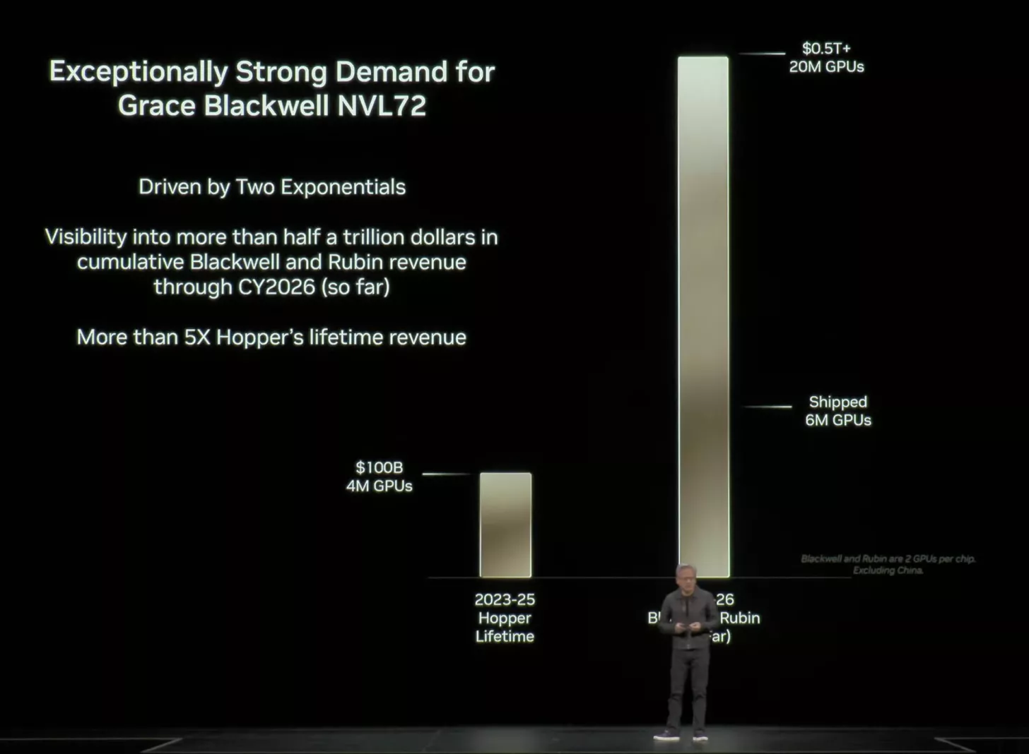 NVIDIA CEO's $500 Billion Forecast for Blackwell & Rubin Misspoke; Actual Revenue Falls Short