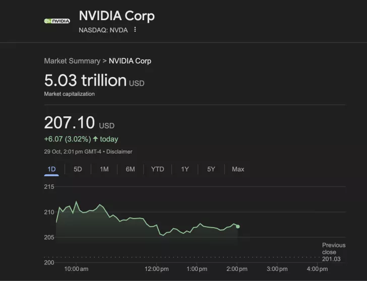 NVIDIA Corp stock at 207.10 USD with a 3.02% increase, market cap 5.03 trillion USD, on stock summary page.