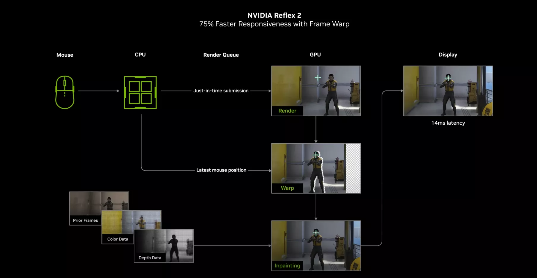 NVIDIA Reflex 2 diagram with mouse, CPU, GPU stages labelled Render, Warp, Inpainting, and display showing 14ms latency.