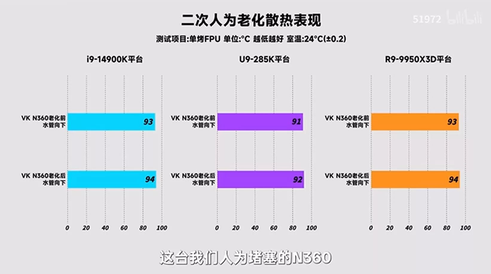 Bar chart comparing VK N360 performance on i9-14900K, U9-285K, and R9-9950X3D platforms with scores 91-94.