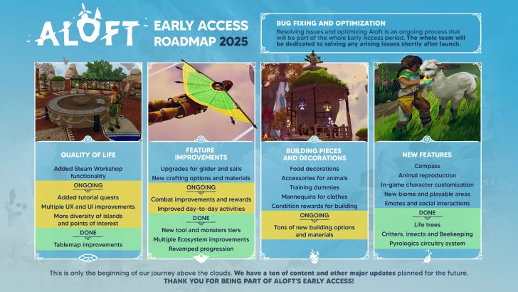 ALOFT early access roadmap for 2025 shows updates like Steam Workshop functionality and Upgrades for glider and sails.