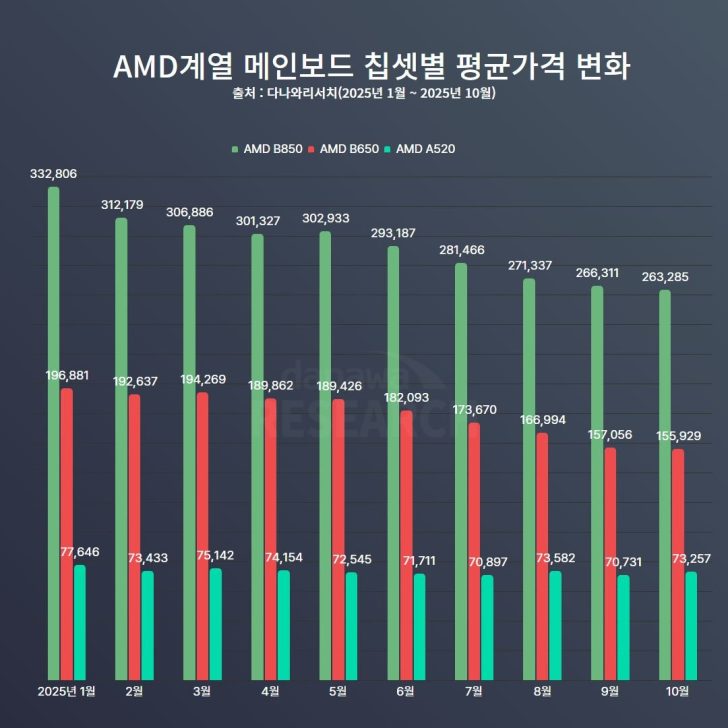 A bar chart titled 'AMD계열 메인보드 칩셋별 평균가격 변화' shows the AMD B850 mainboard consistently having higher average prices compared to the AMD B650 and A520 from January to October 2025.