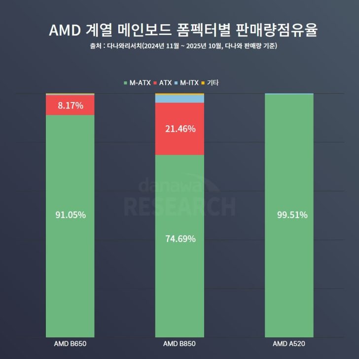 A bar chart titled 'AMD 계열 메인보드 폼팩터별 판매량점유율' shows the AMD A520 motherboard with the highest 'M-ATX' sales share at 99.51%.