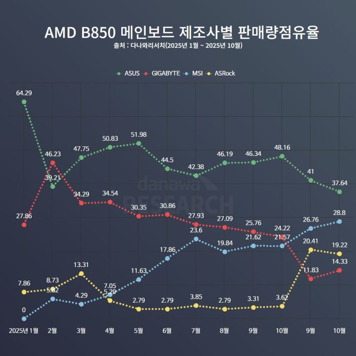 A line chart titled AMD B850 메인보드 제조사별 판매량점유율 shows ASUS leading with a consistent percentage above 40% from January to October 2025, while GIGABYTE, MSI, and ASRock have varying lower shares.