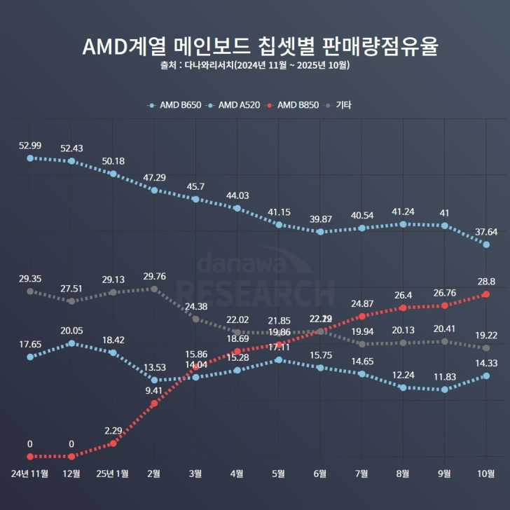 A line chart titled AMD 계열 메인보드 칩셋별 판매량점유율 shows the AMD B650 leading the sales share with a steady decline, while AMD A520 and AMD B850 exhibit fluctuating trends from November 2024 to October 2025.