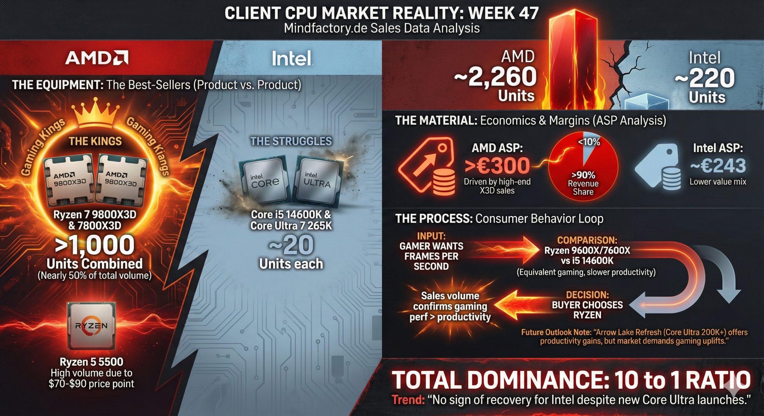 A sales data infographic compares AMD and Intel CPUs, highlighting AMD's Ryzen 7 9800X3D and 7800X3D with >1,000 units combined versus Intel’s Core i5 14600K and Core Ultra 7 265K with ~20 units each, noting AMD’s Total Dominance:” class=”wp-image-1677560″ sizes=”(max-width: 2560px) 100vw, 2560px”></a></figure>
<p>The AMD Ryzen processors’ appeal, particularly the Ryzen 7 9800X3D and 7800X3D, is evident as they dominate Mindfactory’s sales, leaving Intel’s portfolio in the dust. The Intel Core i5 14600K and Core Ultra 7 265K, the best performers on Intel’s side, barely made a dent with just 20 units each.</p>
<figure class=