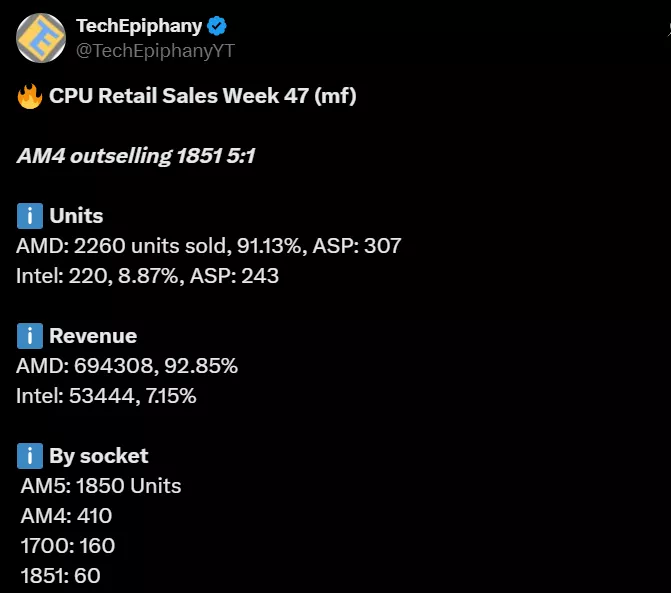 A TechEpiphany graphic titled 'CPU Retail Sales Week 47 (mf)' shows AMD outselling Intel with AMD's AM4 socket performing 5:1 better, accounting for 91.13% of 2260 units sold, generating 92.85% of 694,308 revenue.