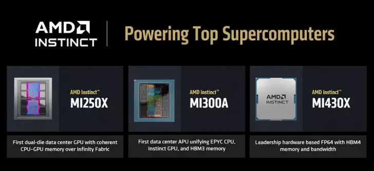 The image features AMD Instinct models MI250X, MI300A, and MI430X with descriptions highlighting capabilities like dual-die data center GPU, first data center APU, and leadership hardware with FP64 and HBM4 memory, under the title 'Powering Top Supercomputers'.