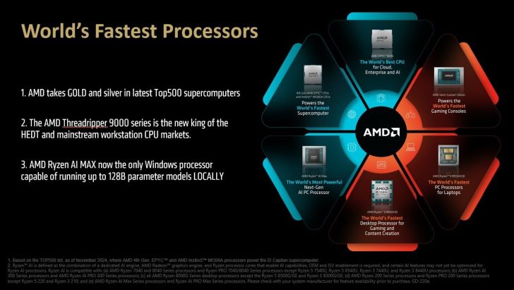Infographic on AMD's fastest processors highlighting supercomputers, AI, and gaming capabilities.