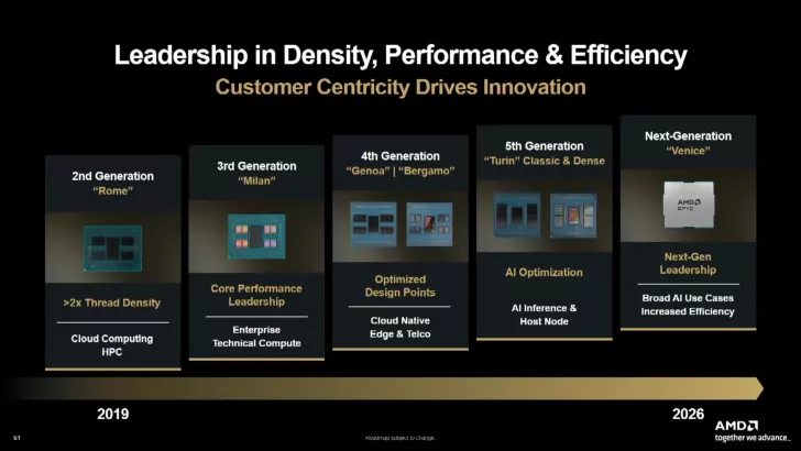 A slide titled 'Leadership in Density, Performance & Efficiency' showcases AMD's processor roadmap from 2019 to 2026, detailing generational advancements from Rome to Venice with a focus on AI optimization and core performance leadership.