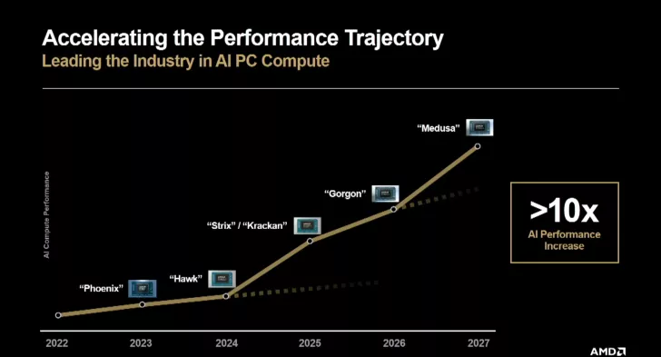 A performance trajectory chart titled 'Accelerating the Performance Trajectory' shows AMD's AI compute performance increasing over time with chips labeled Phoenix, Hawk, Strix, Krackan, Gorgon, and Medusa, culminating in a '>10x AI Performance Increase’ by 2027.” class=”wp-image-1674824″ sizes=”(max-width: 728px) 100vw, 728px”></a></figure>
<figure class=