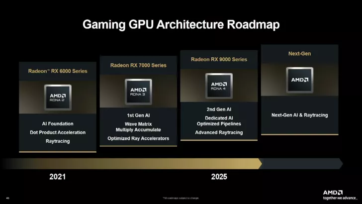 A timeline titled 'Gaming GPU Architecture Roadmap' shows AMD's progression from the Radeon RX 6000 Series in 2021 with 'AI Foundation' up to a 'Next-Gen AI & Raytracing' series planned for 2025.