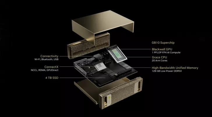 A detailed exploded view of NVIDIA's GB10 Superchip showcasing components like the Blackwell GPU with '1 PFLOP FP4 AI Compute,' Grace CPU featuring '20 Arm Cores,' high-bandwidth unified memory with '128 GB Low-Power DDR5X,' and connectivity interfaces including Wi-Fi, Bluetooth, and USB.
