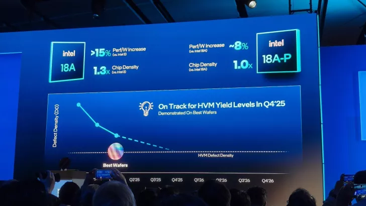Intel presentation slide showing 'Intel 18A' and 'Intel 18A-P' with performance and chip density improvements, featuring a chart titled 'On Track for HVM Yield Levels In Q4’25' with a decreasing defect density trend.