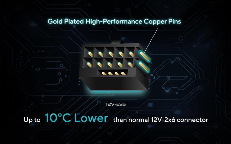 Gold plated high-performance copper pins on 12V-2x6 connector with text Up to 10°C Lower than normal 12V-2x6 connector.