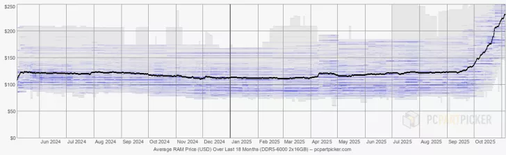 Average RAM price graph titled Average RAM Price (USD) Over Last 18 Months (DDR5-6000 2x16GB) from PCPartPicker.