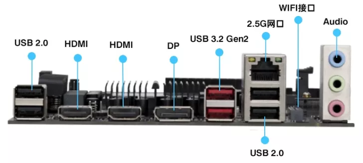 A computer motherboard's I/O panel displaying labeled ports including 'USB 2.0', 'HDMI', 'DP', 'USB 3.2 Gen2', 'WIFI接口', '2.5G网口', and 'Audio'.