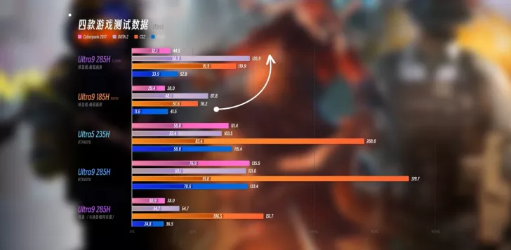 A bar chart titled '四款游戏测试数据' compares the performance in fps of Ultra9 285H, Ultra9 185H, Ultra5 235H, and Ultra9 285H (RTX4070), showing the Ultra9 285H with RTX4070 achieving the highest score at 319.7 in 'PUBG