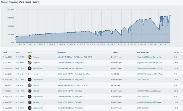 Gigabyte Sets DDR5 Memory Frequency World Record On Z890 AORUS Tachyon ICE, Achieves 13,034 MT/s 1
