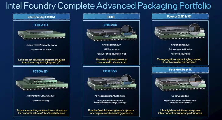The image is a diagram titled 'Intel Foundry Complete Advanced Packaging Portfolio,' showcasing FCBGA, EMIB, and Foveros technologies with descriptions highlighting features like high-density compute, solder-to-solder bonding, and ultrahigh bandwidth interconnect.