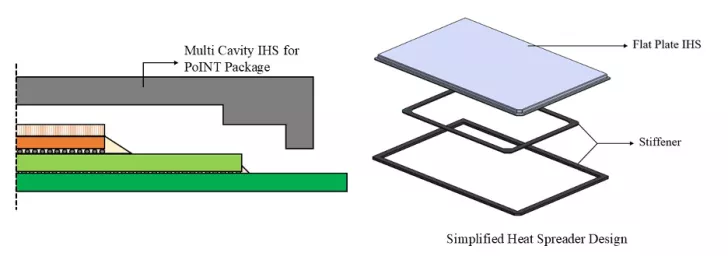 A diagram compares 'Multi Cavity IHS for PoINT Package' on the left with 'Simplified Heat Spreader Design' featuring a flat plate IHS and stiffener on the right.