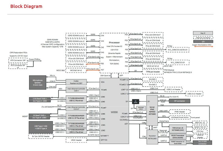 A block diagram displays the architecture of an Intel CPU Socket-E2 LGA 4710 (Granite Rapids) Expert Workstation with various PCIe, USB, and Ethernet connections.