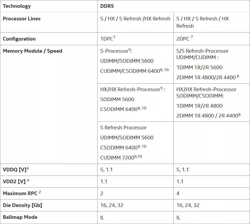 A table outlining DDR5 memory technology specifications, highlighting processor lines, configurations, memory module speeds, voltage values, maximum RPC, die density, and ballmap mode.