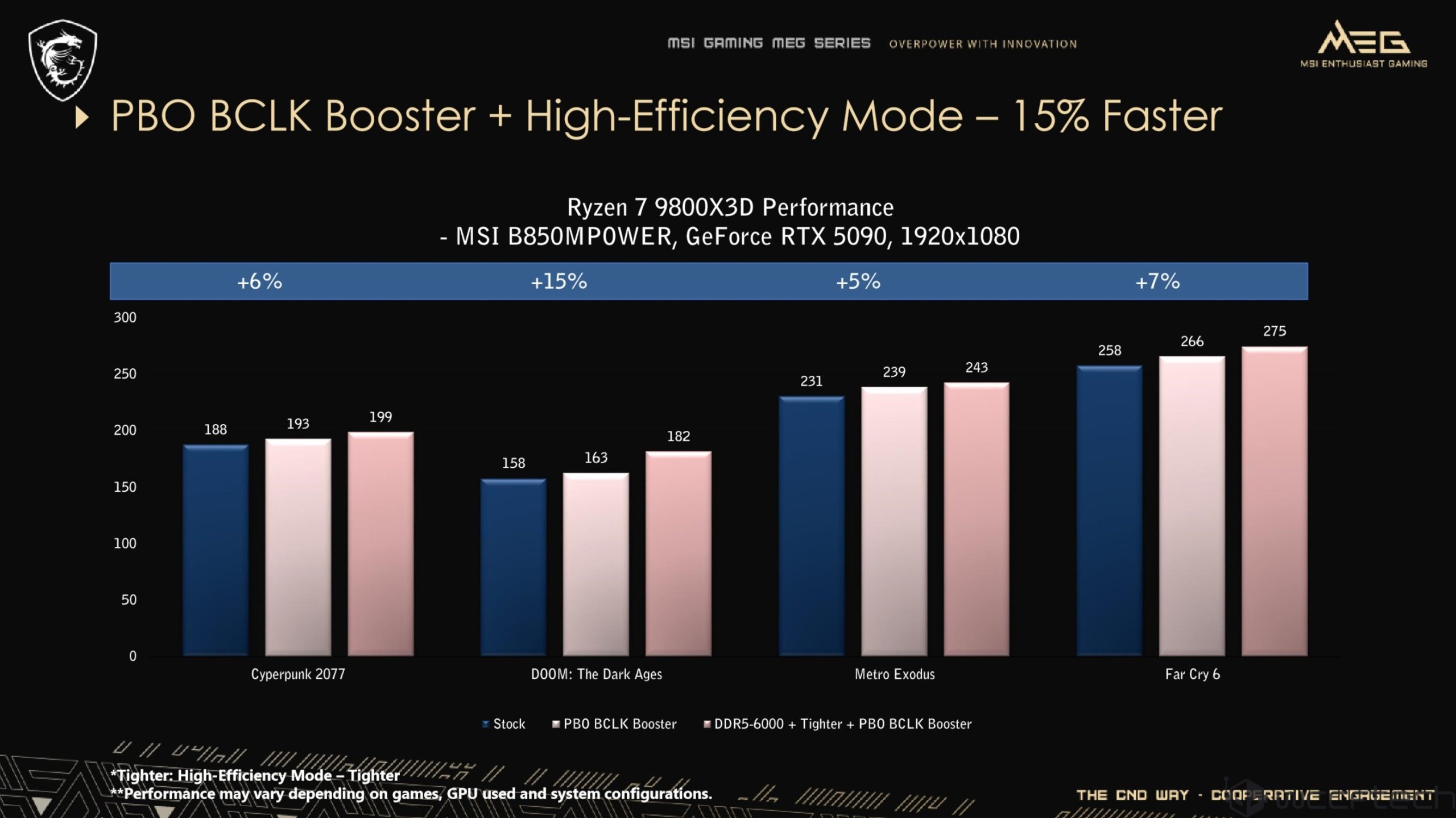 A bar chart titled 'PBO BCLK Booster + High-Efficiency Mode – 15% Faster' shows improved performance of AMD Ryzen 7 9800X3D on MSI B850MPOWER with GeForce RTX 5090, demonstrating percentage gains across various games.