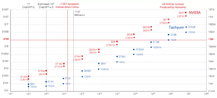 A chart comparing AI and humanity's written content, highlighting NVIDIA at '$80T 2.8TW' and Tachyum at '$782B 10GW'.
