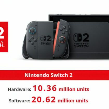 Nintendo Switch 2 Surpasses 10 Million Units Sold, Exceeding Its Predecessor