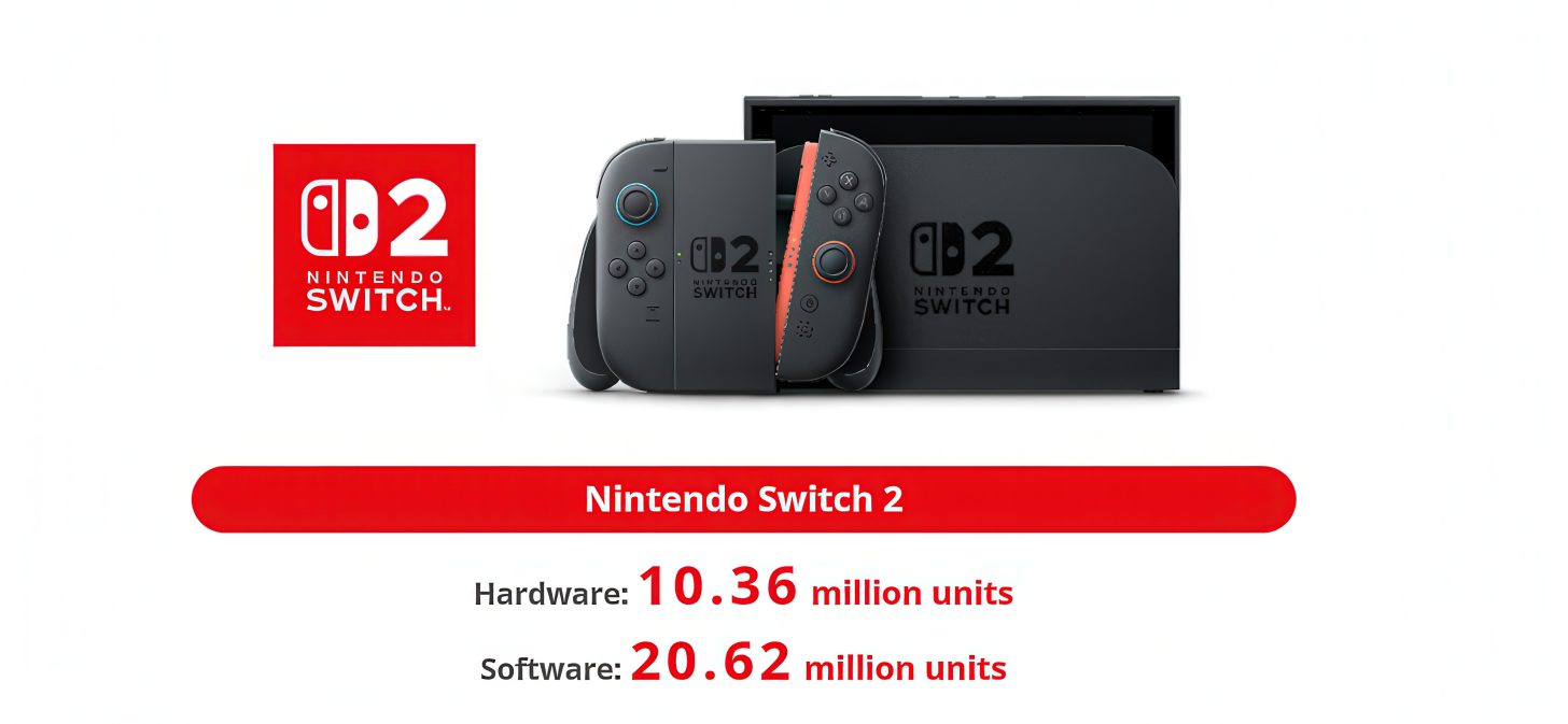 Nintendo Switch 2 Surpasses 10 Million Units Sold, Exceeding Its Predecessor