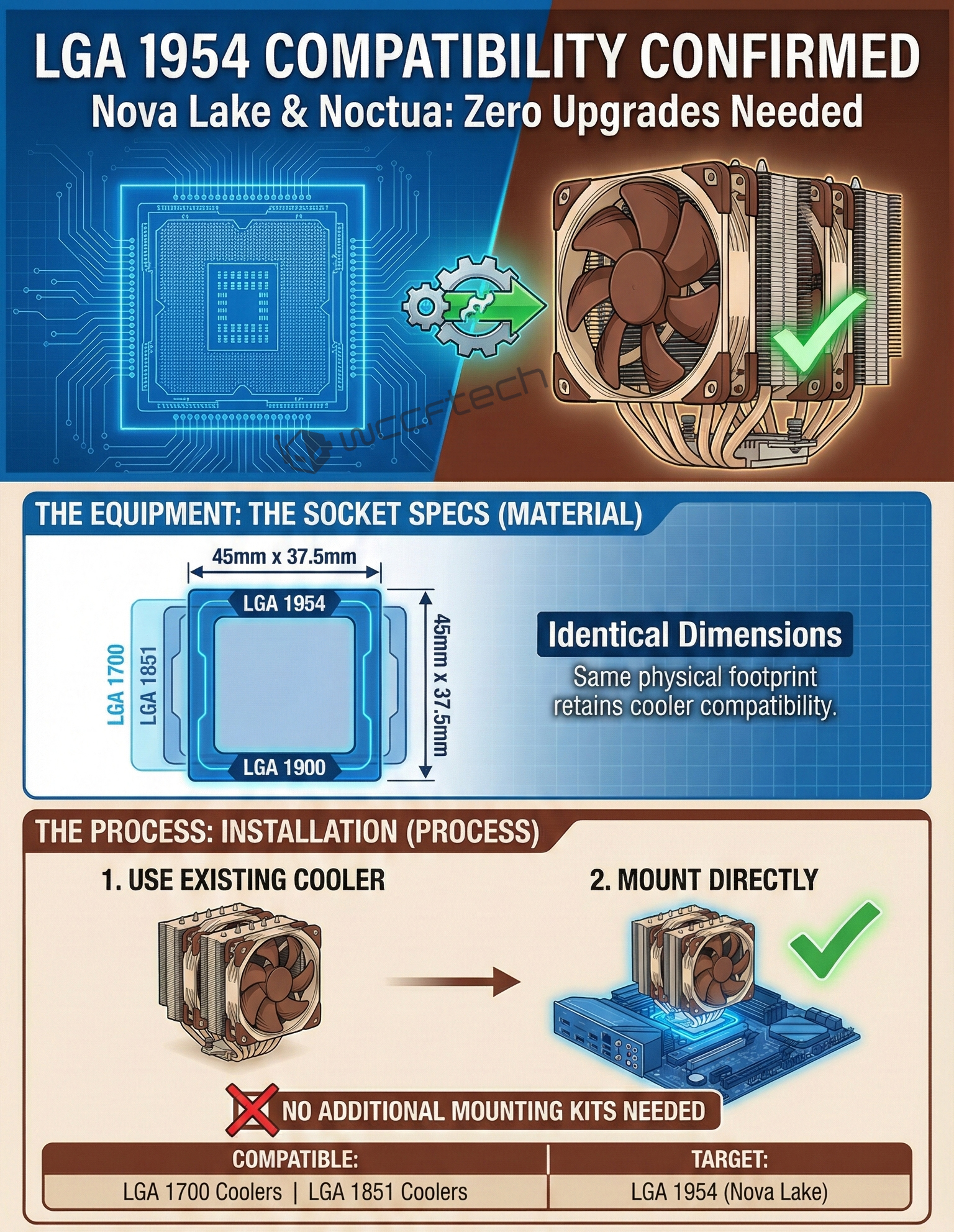 The image confirms 'LGA 1954 Compatibility' for Nova Lake and Noctua, showing identical dimensions with previous sockets LGA 1700, LGA 1851, and LGA 1900, allowing current coolers to mount directly without additional kits.