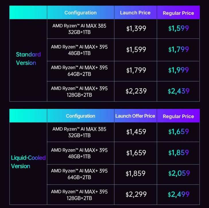 A comparison chart shows pricing for AMD Ryzen AI MAX 385 and AI MAX+ 395 configurations, with standard versions starting at $1,399 and liquid-cooled versions starting at $1,459.