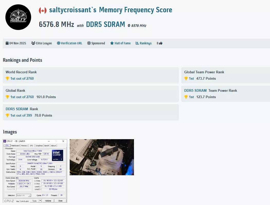 Saltycroissant sets a memory frequency score of 6576.8 MHz with DDR5 SDRAM, ranking 1st in several categories on a leaderboard.