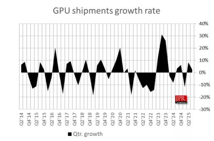 A chart titled 'GPU shipments growth rate' from Q2 '14 to Q2 '25 shows fluctuating quarterly growth, peaking sharply in Q4 '20 and Q2 '23.