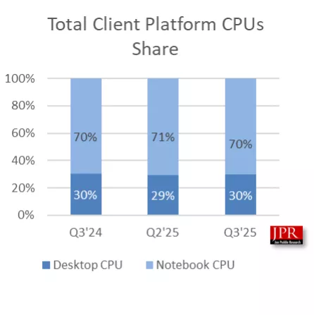 A bar chart titled 'Total Client Platform CPUs Share' shows a consistent 70% share for Notebook CPUs and around 30% for Desktop CPUs from Q3 '24 to Q3 '25.
