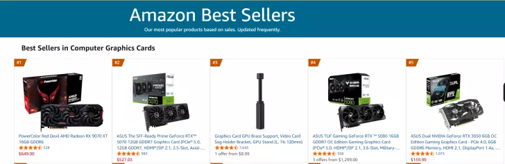 The Amazon Best Sellers page shows the PowerColor Red Devil AMD Radeon RX 9070 XT 16GB GDDR6 as the top-selling computer graphics card, followed by the ASUS Prime GeForce RTX 5070 and a GPU stand.