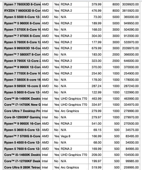 Table listing various AMD and Intel processors with details like cores, graphics, and prices.