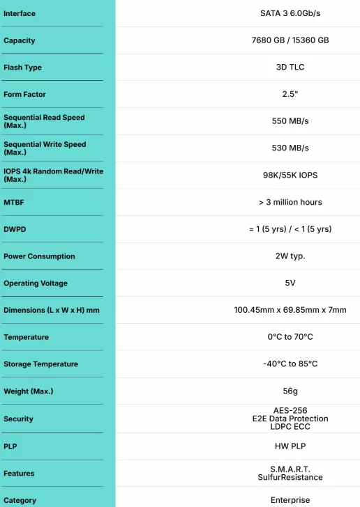 A specification table for a SATA 3 6.0Gb/s SSD showing capacities of 7680 GB / 15360 GB, 3D TLC flash type, 2.5 form factor, max read/write speeds of 550/530 MB/s, and IOPS of 98K/55K.