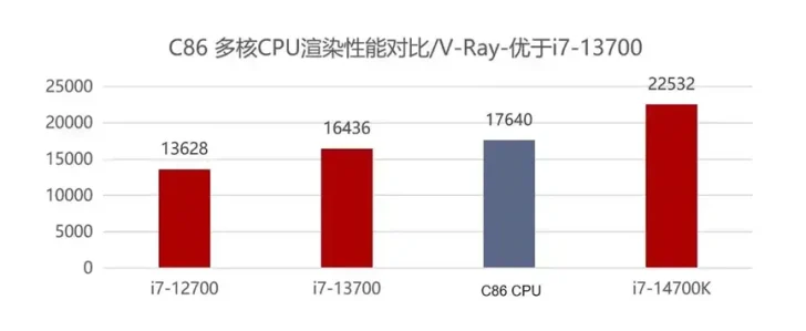 A bar chart titled 'C86 多核CPU渲染性能对比/V-Ray-优于i7-13700' shows the i7-14700K scoring highest at 22532, followed by C86 CPU at 17640, i7-13700 at 16436, and i7-12700 at