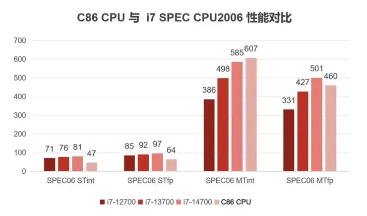A bar chart titled 'C86 CPU 与 i7 SPEC CPU2006 性能对比' shows the C86 CPU outperforming the i7-12700, i7-13700, and i7-14700 in SPEC06 MTint and SPEC06 MTfp tests.