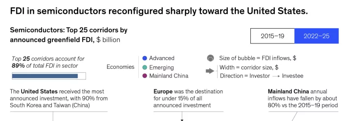 A chart titled 'Semiconductors: Top 25 corridors by announced greenfield FDI, $ billion' highlights the shift of semiconductor FDI toward the United States between 2022–25, with 90% of investments coming from South Korea and Taiwan.