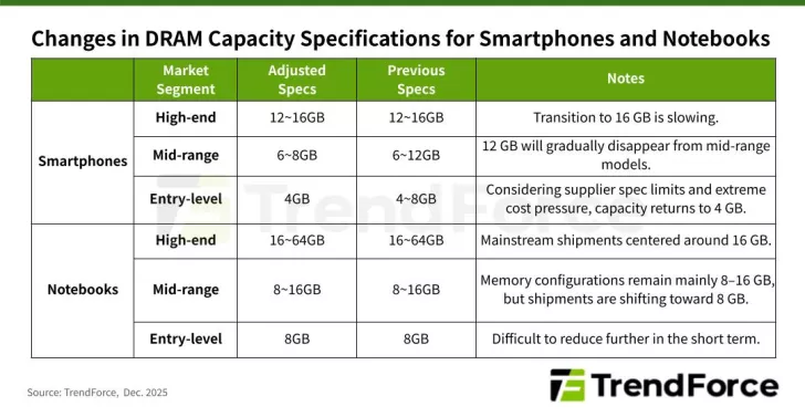 A chart titled 'Changes in DRAM Capacity Specifications for Smartphones and Notebooks' from TrendForce details adjustments in RAM specs, highlighting a decrease in entry-level smartphone capacity to 4GB.