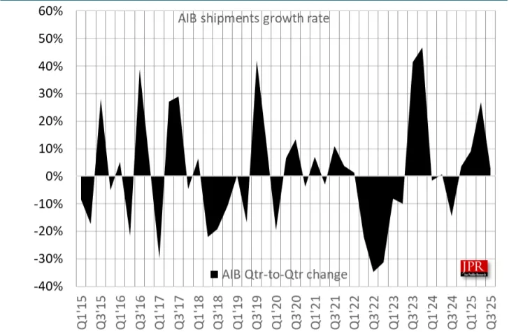 A graph titled 'AIB shipments growth rate' shows fluctuating quarterly changes from Q1'15 to Q3'25, with notable peaks above 40% and troughs below -30%.