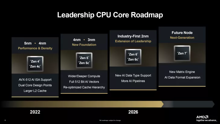AMD Zen CPU Roadmap FAD 2025