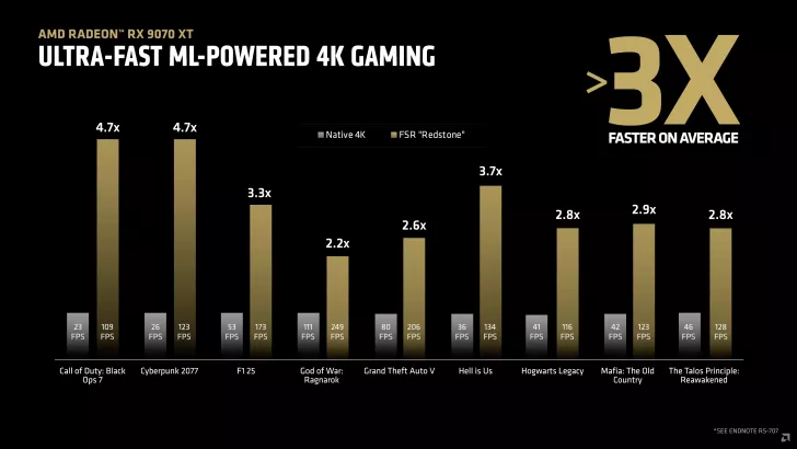 A bar chart titled 'AMD Radeon RX 9070 XT Ultra-Fast ML-Powered 4K Gaming' shows variances in FPS performance between 'Native 4K' and 'FSR Redstone' across multiple games, with 'FSR Redstone' achieving more than 3 times faster performance on average.