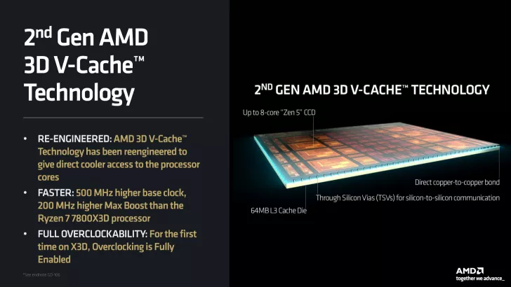 The image showcases 2nd Gen AMD 3D V-Cache Technology with highlights of re-engineered cooler access, faster base and boost clocks compared to the Ryzen 7 7800X3D, and full overclockability, alongside a visual of the chip labeled with Up to 8-core 'Zen 5' CCD