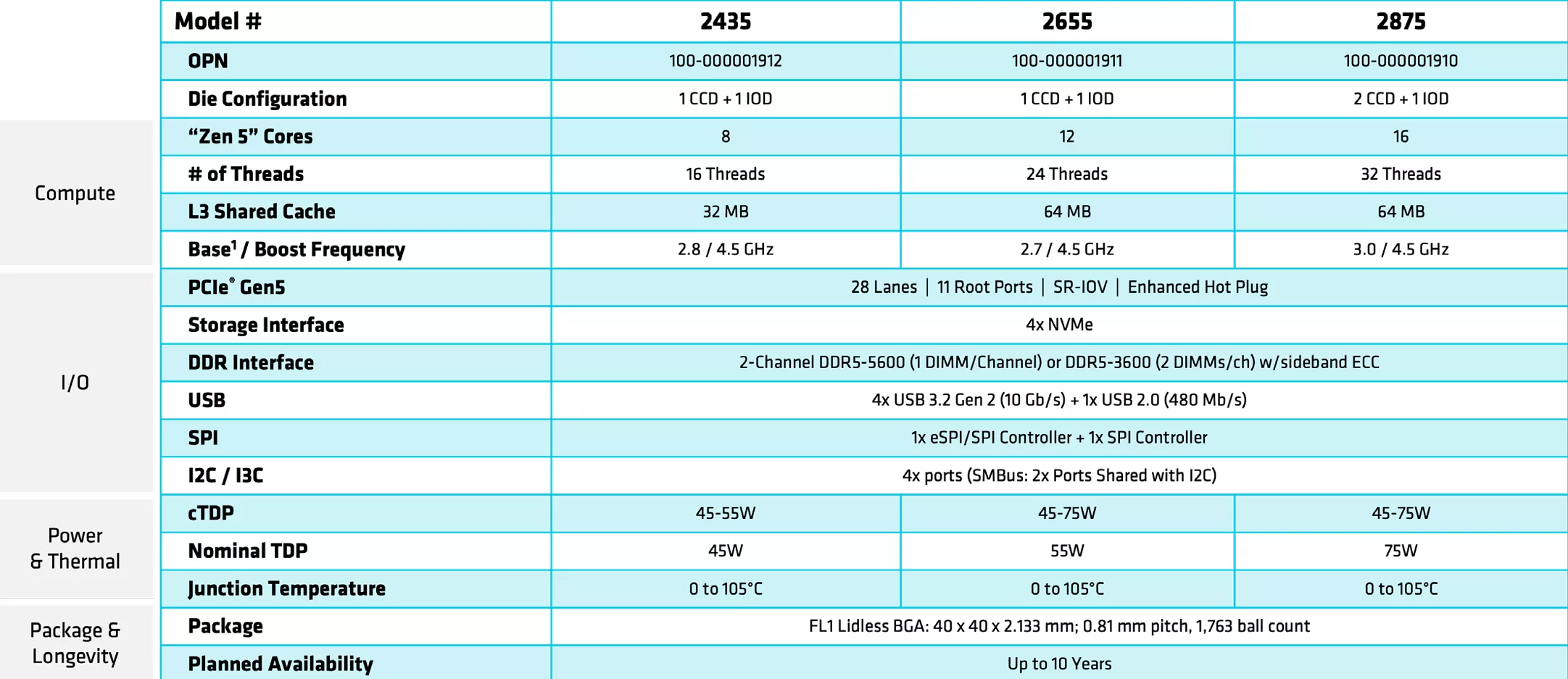 A specification table compares three models, 2435, 2655, and 2875, featuring different configurations such as Zen 5 cores, thread counts, frequencies (ranging from 2.7 to 3.0 GHz base and up to 4.5 GHz boost), and TDP values from 45 to